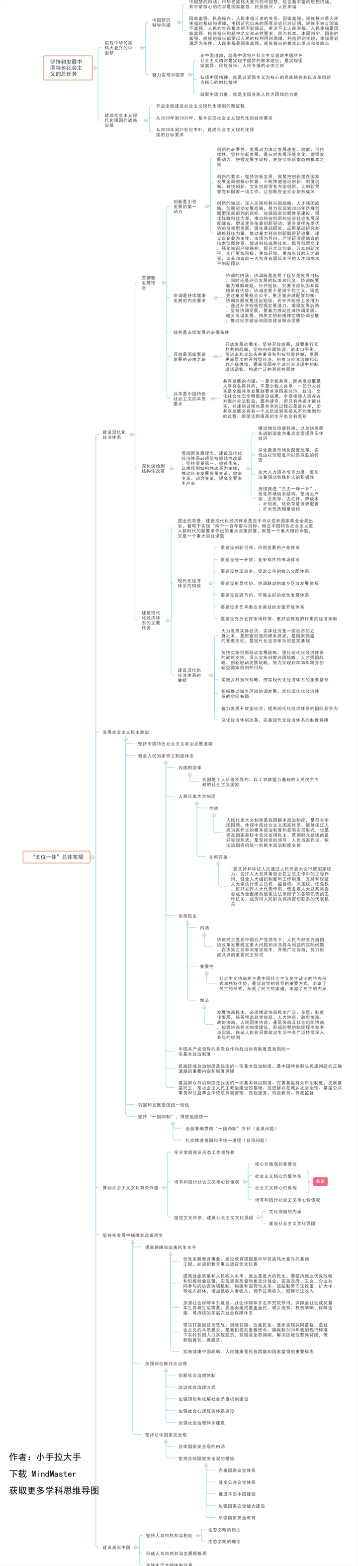 希望你能够静下心来,跟随这幅思维导图,一起来系统地复习毛概!