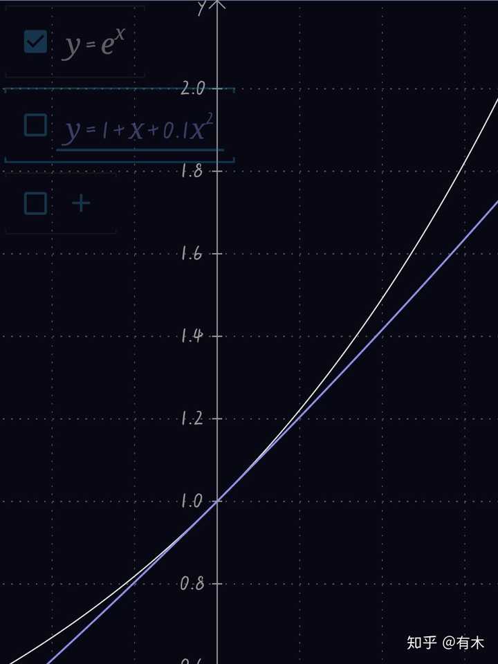 比e^x小了很多,白线紫线之间仍有巨大空隙可以用二次函数逼近 至此,接