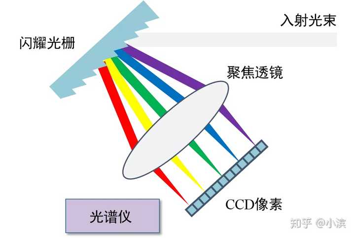 光栅式光谱仪