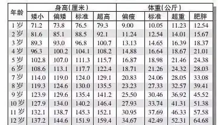 0-12岁女孩身高,体重表