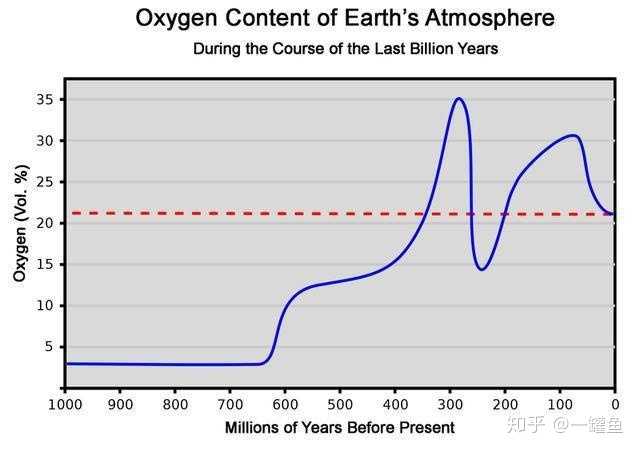 地球氧含量的变化