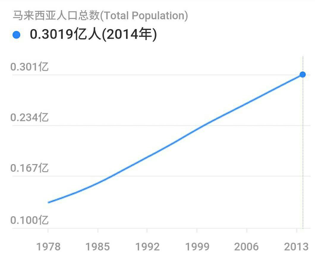 为什么马来西亚作为一个东南亚国家人口密度却这么小