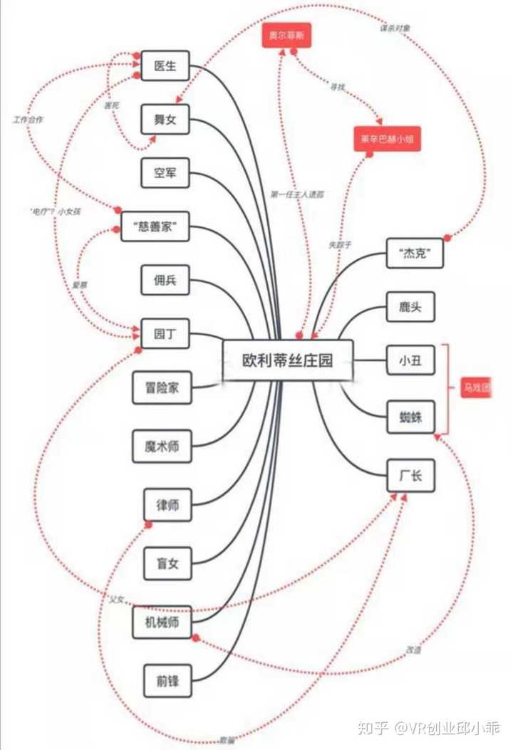 故事主线人物关系
