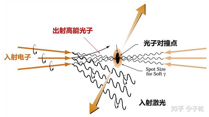 逆康普顿散射与光子对撞示意图