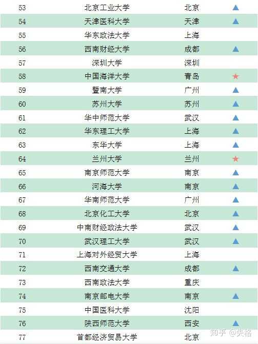 西南交通大学在211(非985)中属于第一梯队么?不属于的