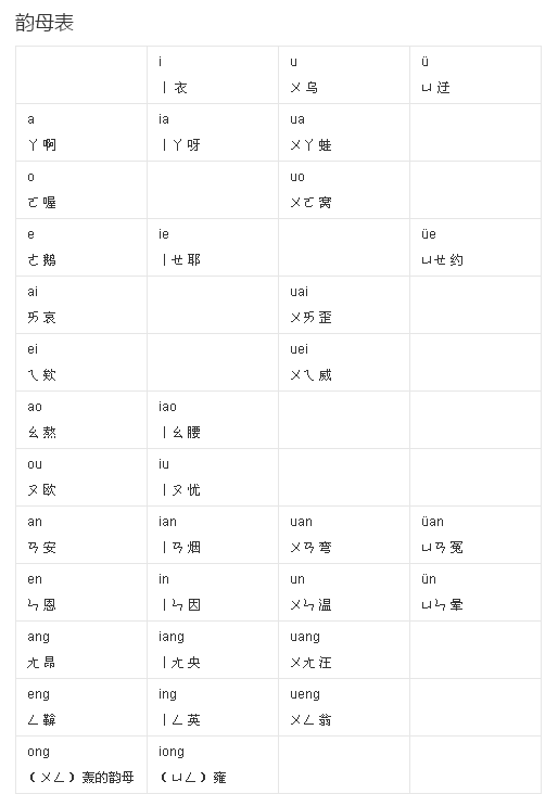 为什么汉语拼音里有 in 和 ing,en 和 eng,但是却有 ong 无 on?