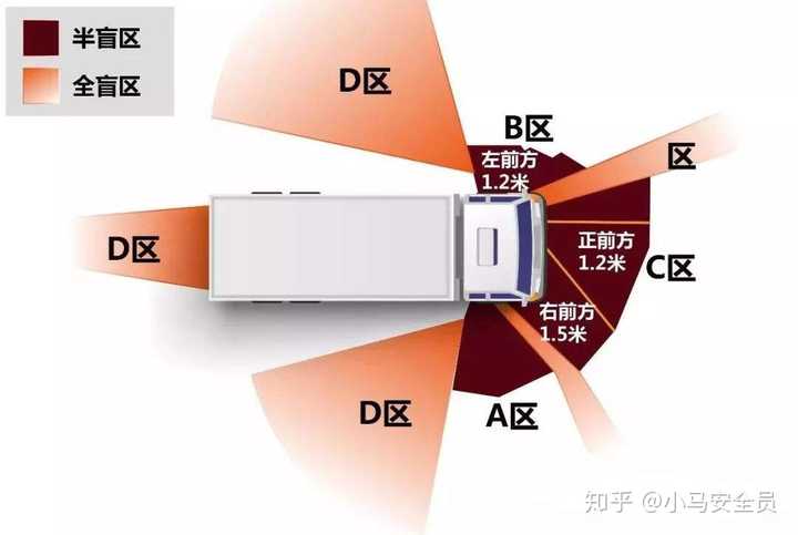 接下来说说大货车的内轮差.