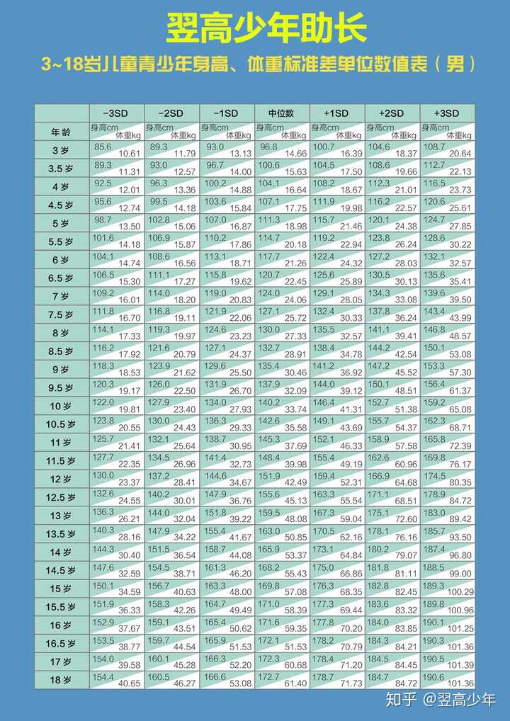 12岁155cm.13岁162cm.14岁170cm.能涨到185吗?