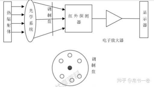 红外测温仪的测温原理是将物体发射的红外线具有的辐射能转变成电信