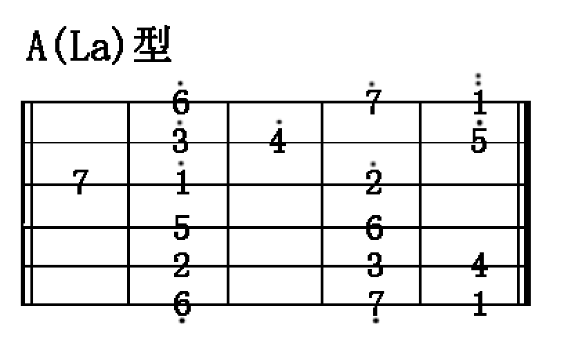 音阶在学习吉他中是很重要的练习,本文将汇总出吉他上的五种指型音阶