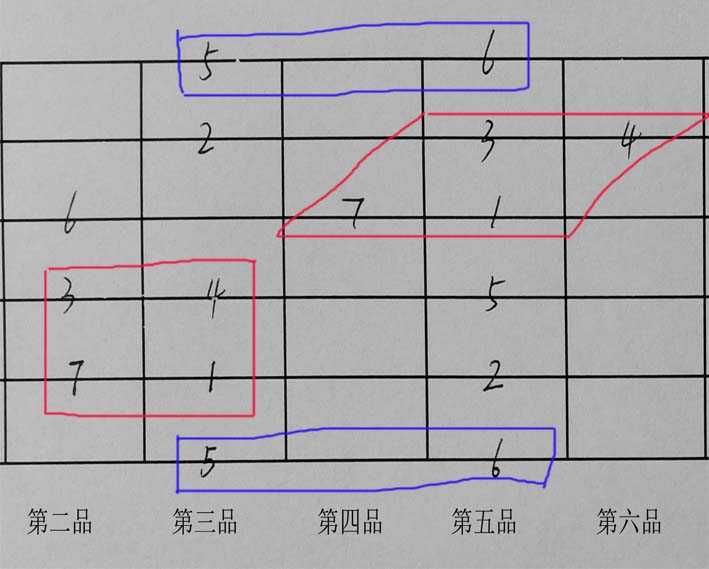 那么在吉他指板中我们可以看到,在相邻的弦上,3-4和7-1也是挨着的