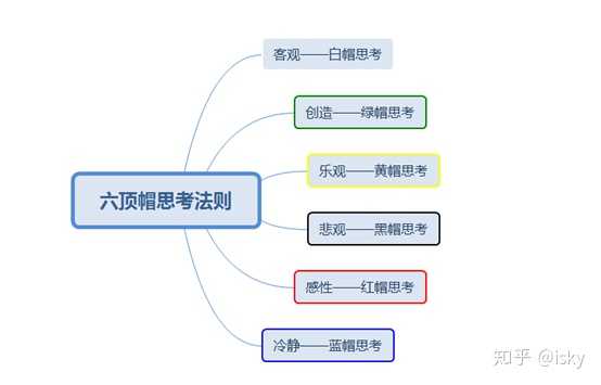 (一)概述: 区别于单一的垂直思维,六顶帽思考法是从人事物的多个角度