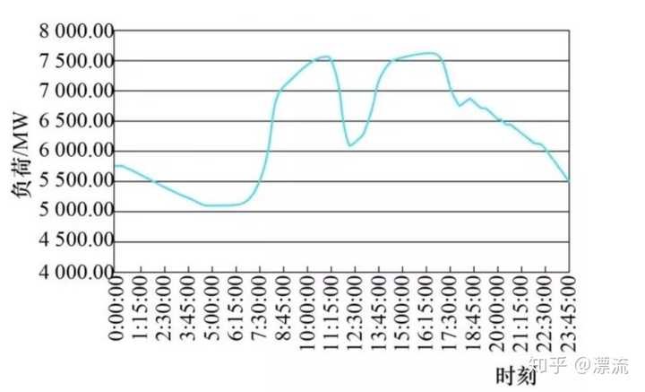 一般的城市电网日负荷曲线(图片来源百度)