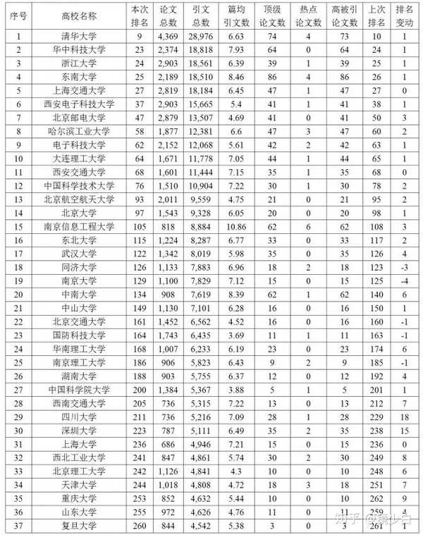 国内大学计算机专业的排名是怎样的?