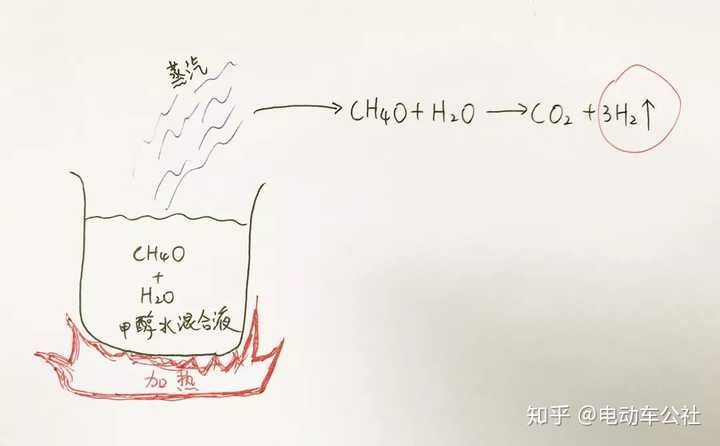 甲醇重整制氢