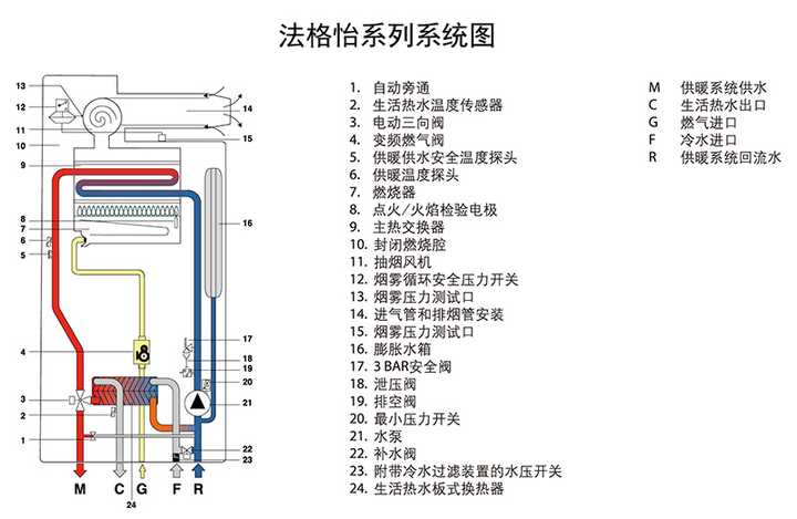 请参考下面壁挂炉的内部系统构造图.