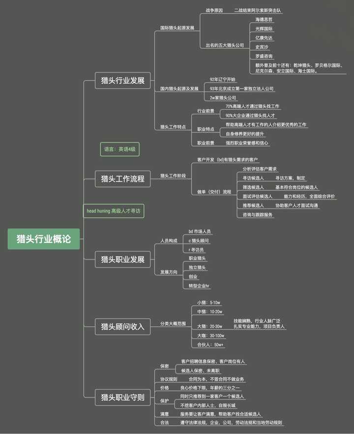 图片为看了猎头行业介绍做的思维导图,你可以做一下参考