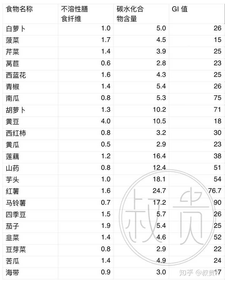 有哪些热量低的碳水可以代替主食?