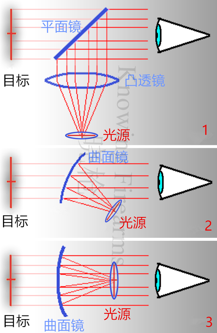 两点确定一条直线嘛 只有点1234 四点一线 才能真正瞄准 滑稽准备开枪