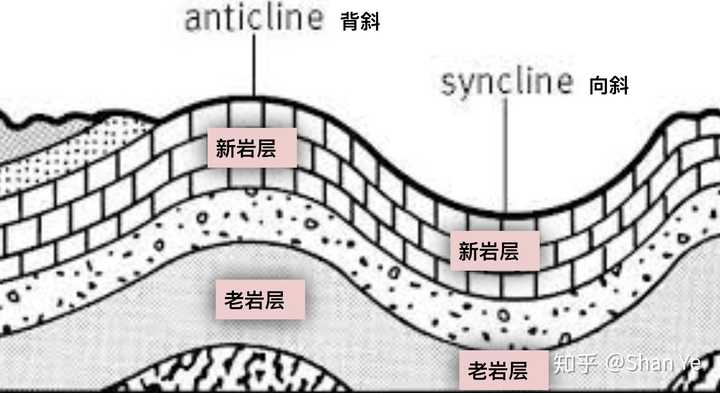 如何解释地质学中的「褶皱」?