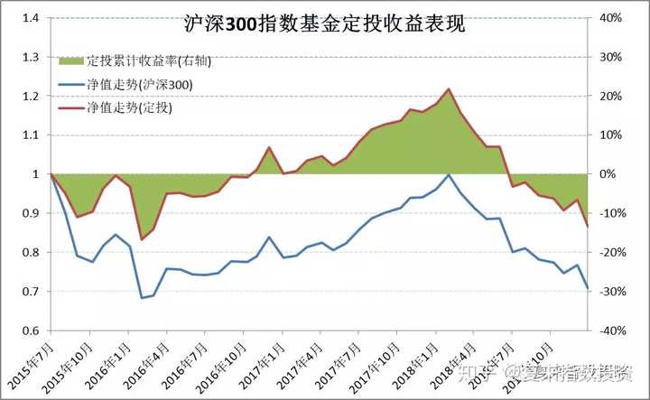 普通人的指数基金定投到底靠不靠谱?