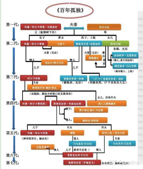 布恩迪亚家族的人都是怎么死的?