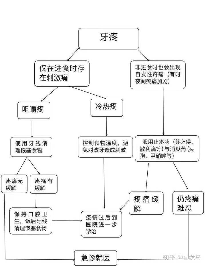 疫情期间牙疼是一种怎样的体验?