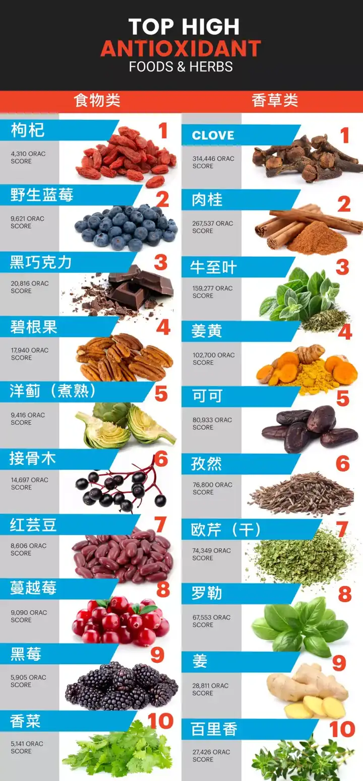 最后,奉上抗氧化成分top10的食物清单.