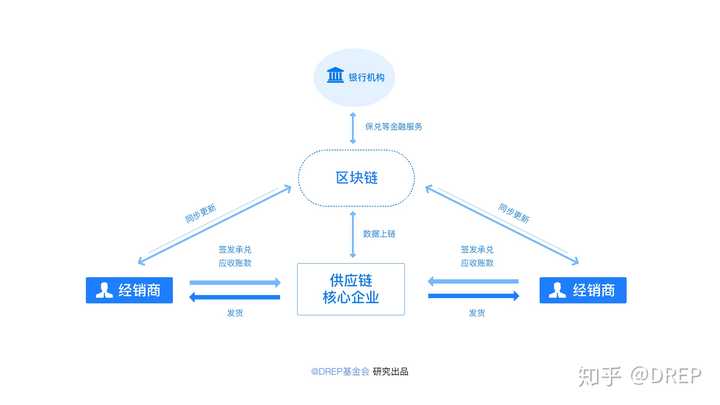 区块链在供应链金融中起到的作用有哪些?