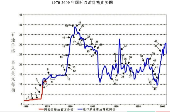 (1)20世纪70年代两次石油危机驱动油价持续暴涨.