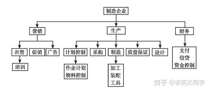 制造业组织结构