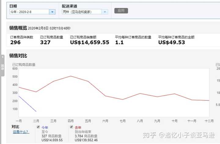 目前我有三个亚马逊店铺,我放一个店铺的年销售额图吧