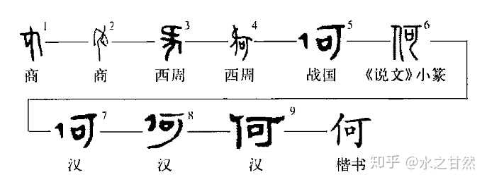 甲骨文的"何"是会意字吗?