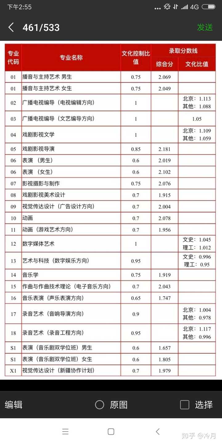 中国传媒大学艺术生编导类文化课分数?