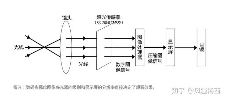 数码相机成像原理是什么?