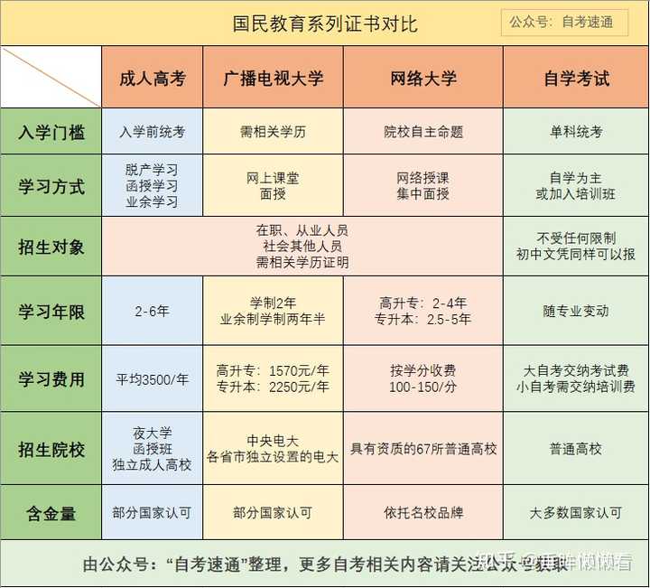 自考大专没有前置学历要求.如果学习能力好,可以选