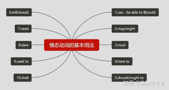 shall用法 以上就是情态动词的基本用法总共10种,用思维导图展现可能