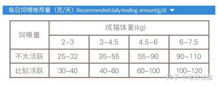 如何估算猫的食量?