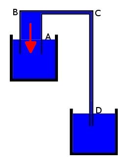 虹吸现象的物理学解释是什么?