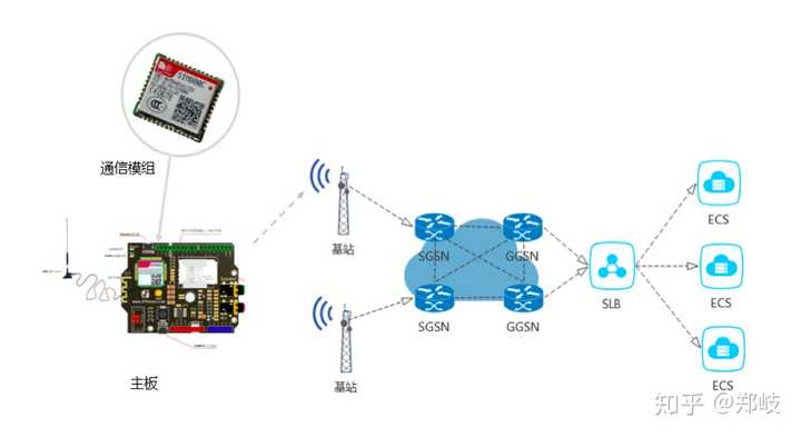物联网(iot)的通信模块选择?