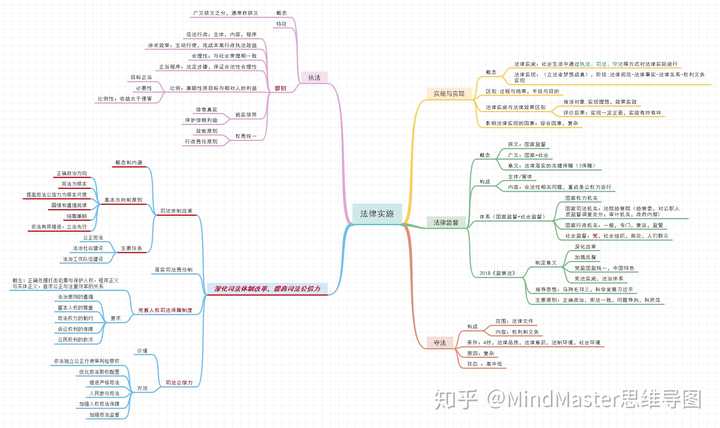若是有小伙伴             法理学重要知识点思维导图资料,或者想要