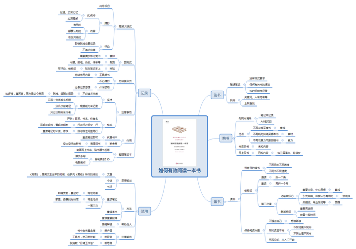 这本书的思维导图