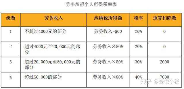 请问劳务收入的个人所得税政策是啥?