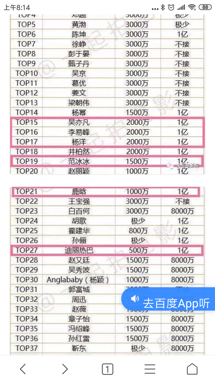 电影片酬一千万 电视剧片酬1亿 假设上海堡垒鹿晗片酬一千万好了.