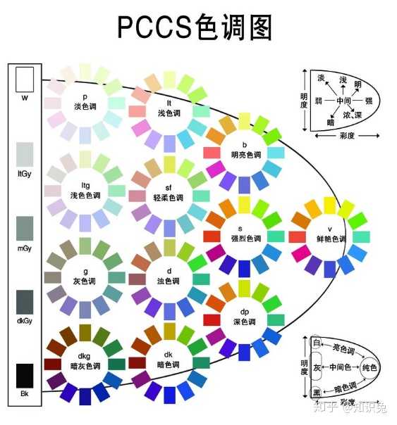 色调是指用饱和度,明度搭配来表现出来的"颜色调性".