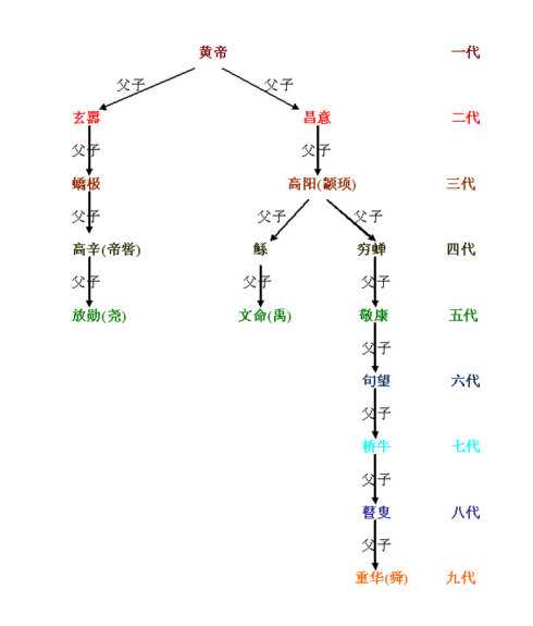 虽然继位顺序是尧,舜,禹,但是尧和禹同辈分,俩人比舜大四辈,是舜的