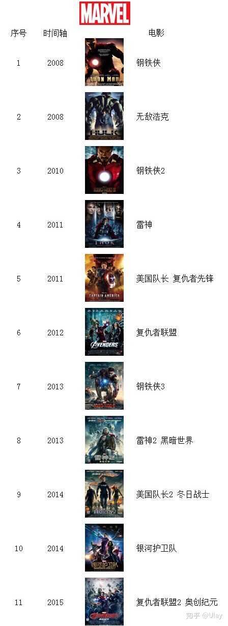 mcu(漫威电影宇宙)建议观影顺序,补剧请另寻. 一.