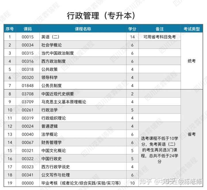 自考本科专业大全