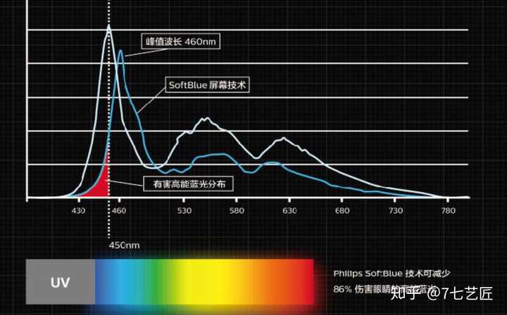 二是在手机屏幕的玻璃上加一些吸收蓝光的物质.