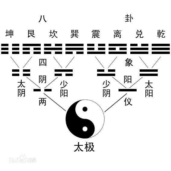 "太极生两仪,两仪…"是易经中的内容,那时候还没发明太极图,那么现代